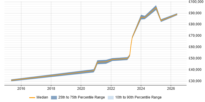 Salary distribution trend for jobs with remote/hybrid work options citing NetDocuments