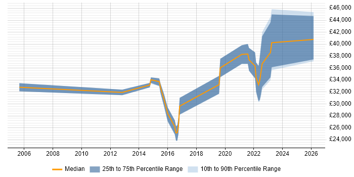 Salary distribution trend for jobs with remote/hybrid work options citing NETGEAR