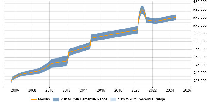 Salary distribution trend for jobs with remote work options citing NetIQ eDirectory