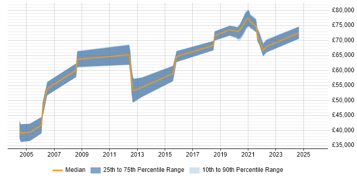 Salary distribution trend for jobs with remote/hybrid work options citing NetIQ
