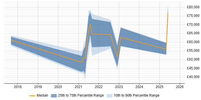 Salary distribution trend for jobs with remote/hybrid work options citing Netlify