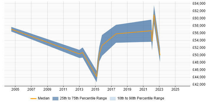 Salary distribution trend for jobs with remote/hybrid work options citing NetScout