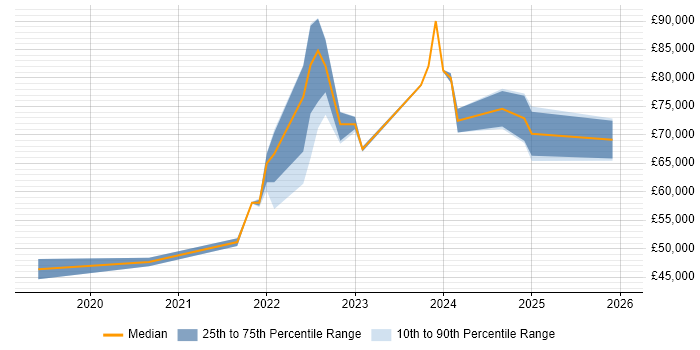 Salary distribution trend for jobs with remote/hybrid work options citing Netskope
