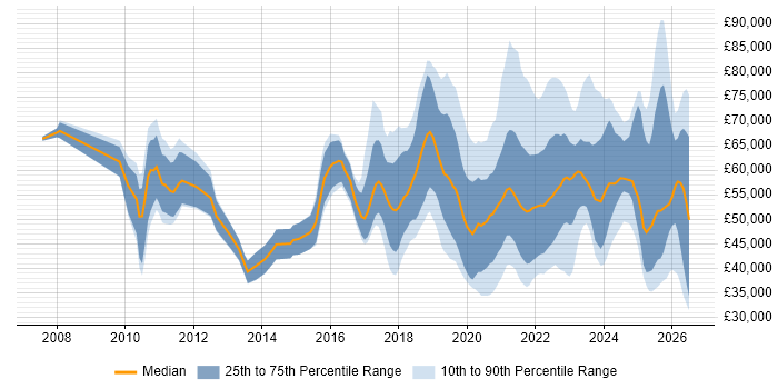 Salary distribution trend for jobs with remote/hybrid work options citing NetSuite