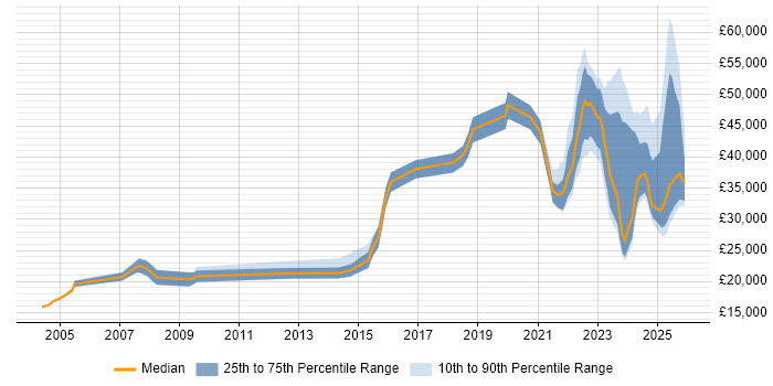 Salary distribution trend for jobs with remote/hybrid work options citing Network+ Certification