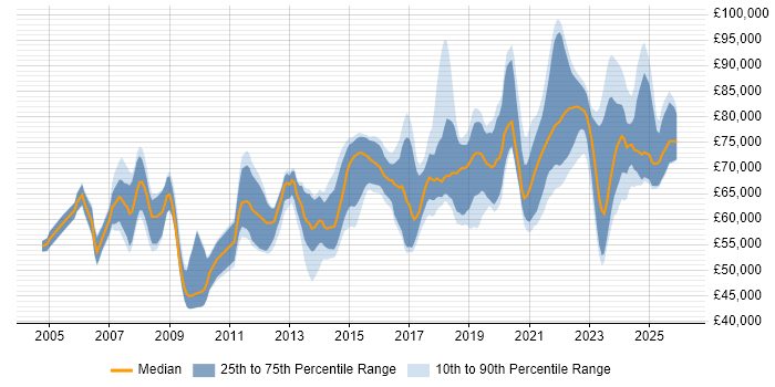 Salary distribution trend for remote Network Architect job vacancies