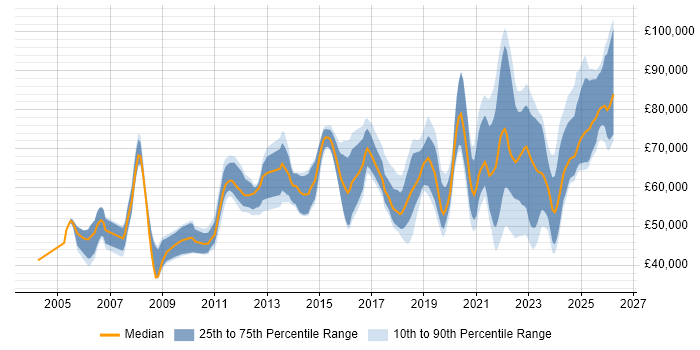 Salary distribution trend for jobs with remote/hybrid work options citing Network Architecture