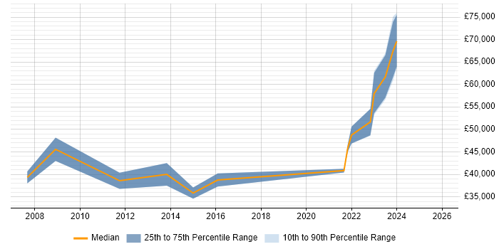 Salary distribution trend for remote Network Communications Engineer job vacancies