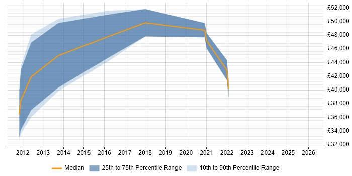 Salary distribution trend for remote Network Deployment Engineer job vacancies