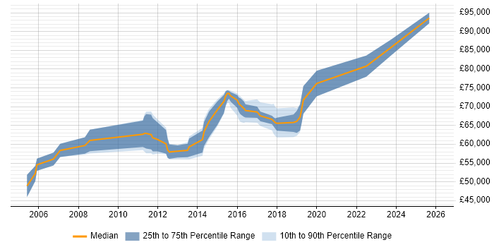 Salary distribution trend for remote Network Design Architect job vacancies