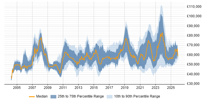 Salary distribution trend for jobs with remote/hybrid work options citing Network Design