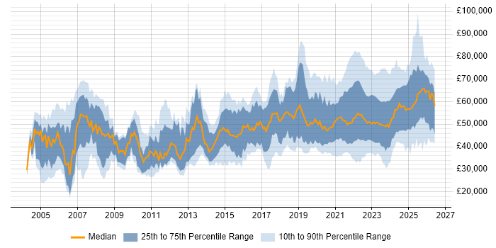 Salary distribution trend for remote Network Engineer job vacancies