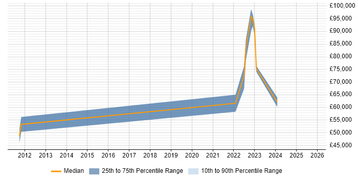 Salary distribution trend for remote Network Engineering Manager job vacancies