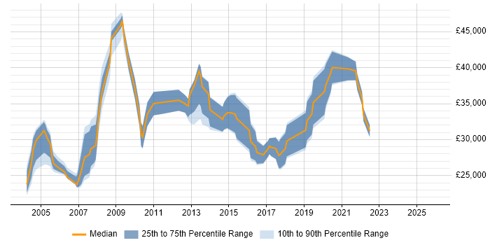 Salary distribution trend for remote Network Field Engineer job vacancies