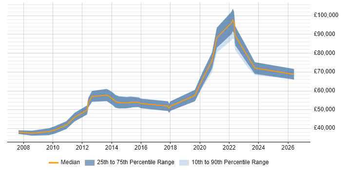 Salary distribution trend for remote/hybrid Network Implementation Engineer job vacancies