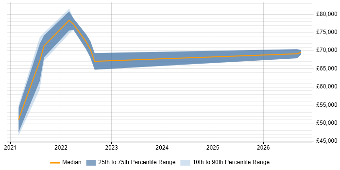 Salary distribution trend for remote Network Infrastructure Team Leader job vacancies