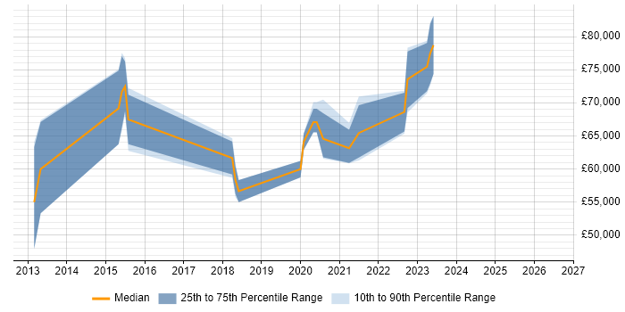 Salary distribution trend for jobs with remote/hybrid work options citing Network Intrusion Detection System
