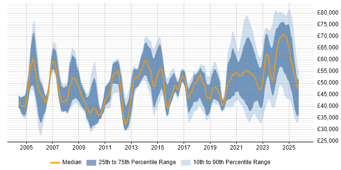 Salary distribution trend for jobs with remote/hybrid work options citing Network Management