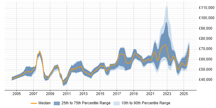 Salary distribution trend for remote Network Manager job vacancies