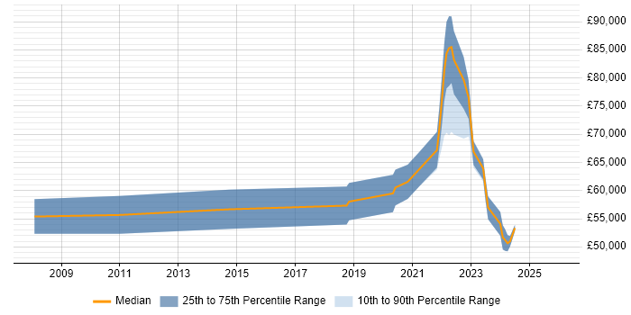 Salary distribution trend for remote Network Operations Manager job vacancies
