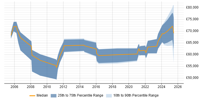 Salary distribution trend for jobs with remote/hybrid work options citing Network Optimisation