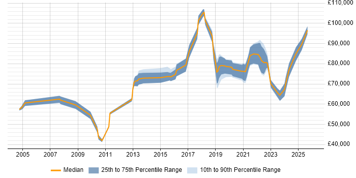 Salary distribution trend for remote Network Security Architect job vacancies
