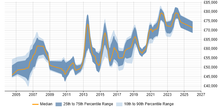 Salary distribution trend for remote Network Security Consultant job vacancies