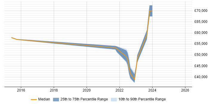 Salary distribution trend for jobs with remote/hybrid work options citing Network Security Management