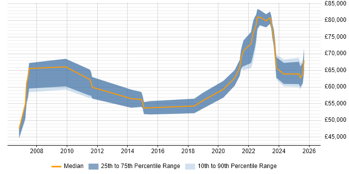 Salary distribution trend for remote Network Security Manager job vacancies