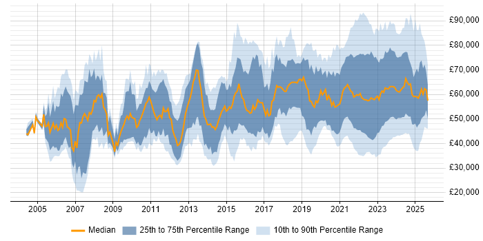 Salary distribution trend for jobs with remote work options citing Network Security