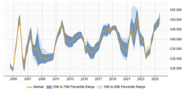 Salary distribution trend for remote Network Support Engineer job vacancies