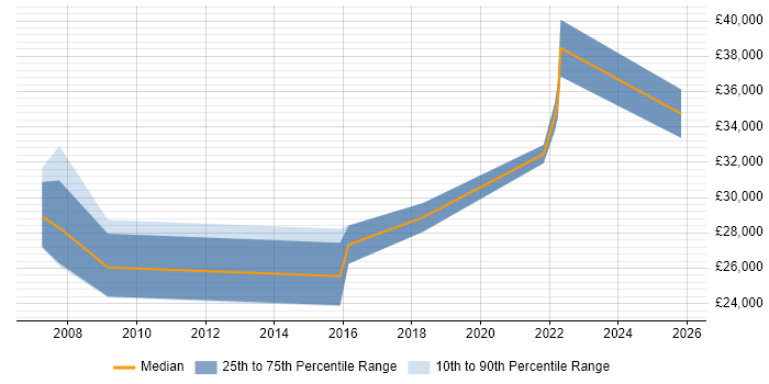 Salary distribution trend for remote Network Support Technician job vacancies