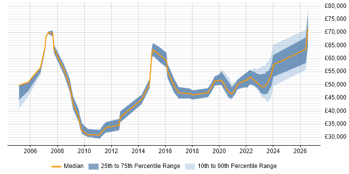 Salary distribution trend for remote Network Systems Engineer job vacancies