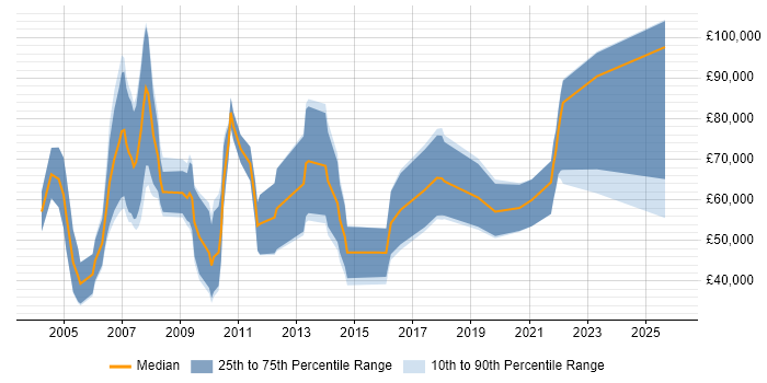 Salary distribution trend for remote New Business Sales Executive job vacancies