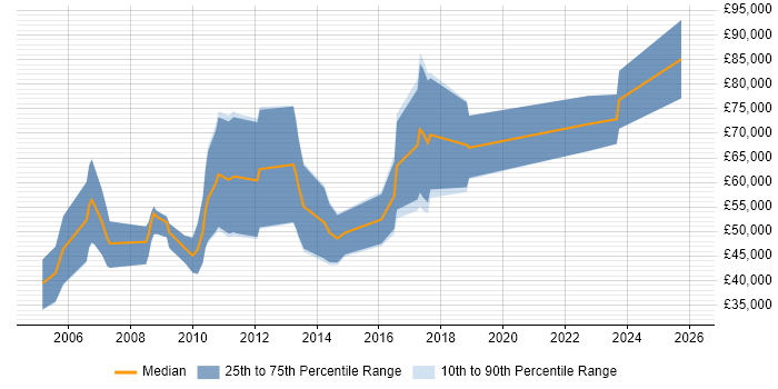 Salary distribution trend for remote New Business Sales Manager job vacancies