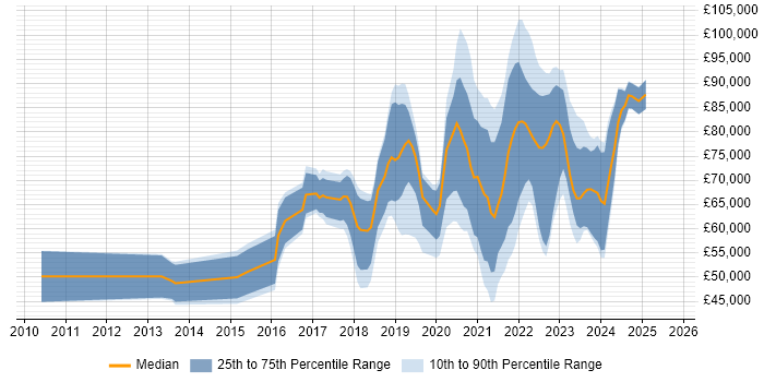 Salary distribution trend for jobs with remote work options citing New Relic Salary distribution trend for jobs with remote work options citing New Relic
