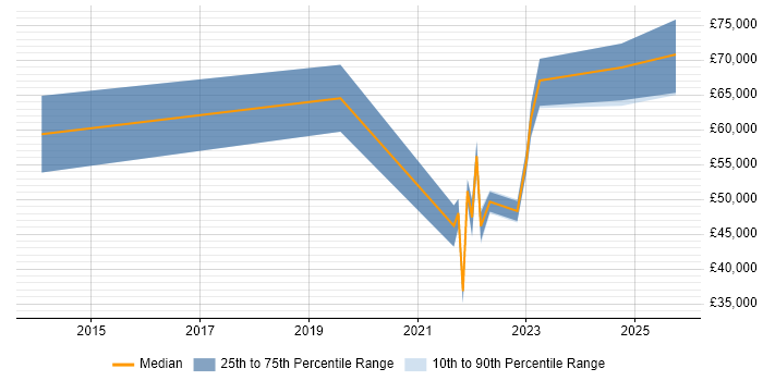 Salary distribution trend for jobs with remote/hybrid work options citing Nexthink