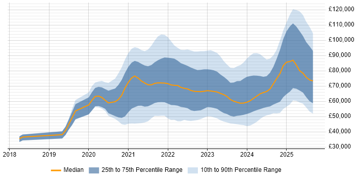 Salary distribution trend for jobs with remote work options citing Next.js