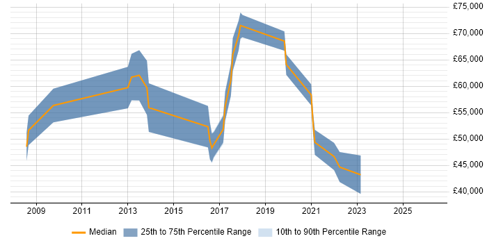 Salary distribution trend for jobs with remote/hybrid work options citing NFC