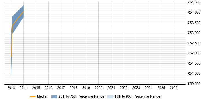 Salary distribution trend for jobs with remote/hybrid work options citing NGA Human Resources