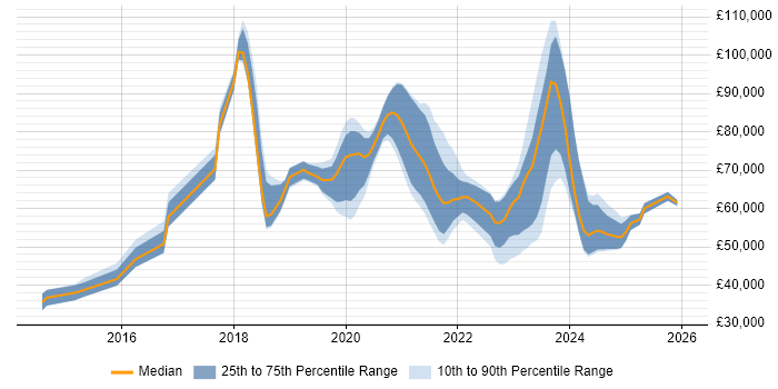 Salary distribution trend for jobs with remote/hybrid work options citing NGFW