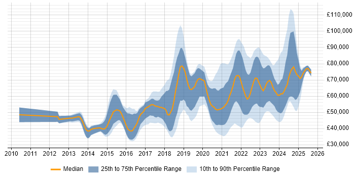 Salary distribution trend for jobs with remote work options citing nginx