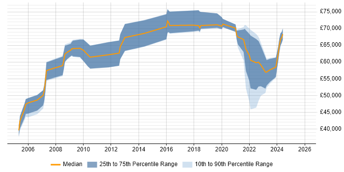 Salary distribution trend for jobs with remote/hybrid work options citing NGN