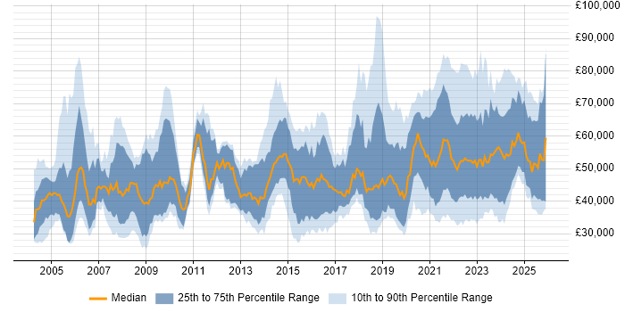 Salary distribution trend for jobs with remote/hybrid work options citing NHS