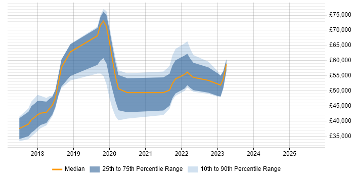 Salary distribution trend for jobs with remote work options citing Nightwatchjs