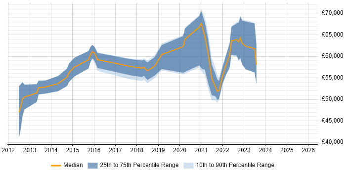 Salary distribution trend for jobs with remote/hybrid work options citing Nintex