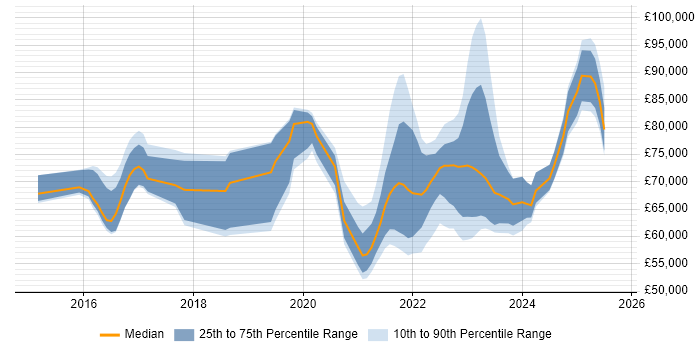 Salary distribution trend for jobs with remote work options citing NIST 800