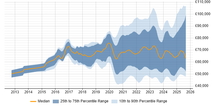 Salary distribution trend for jobs with remote work options citing NIST