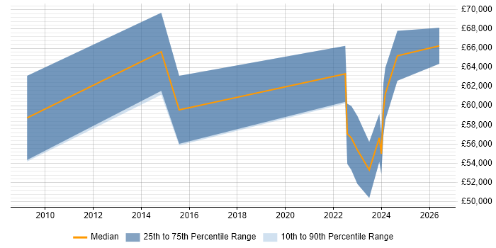 Salary distribution trend for remote NOC Manager job vacancies