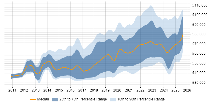 Salary distribution trend for jobs with remote work options citing NoSQL